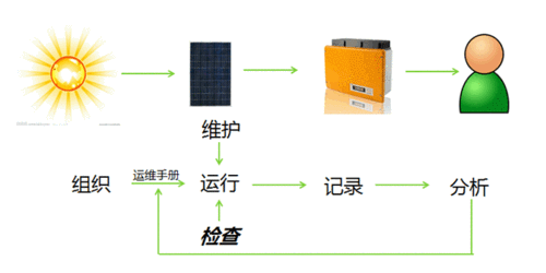 如何開展光伏電站運維管理？