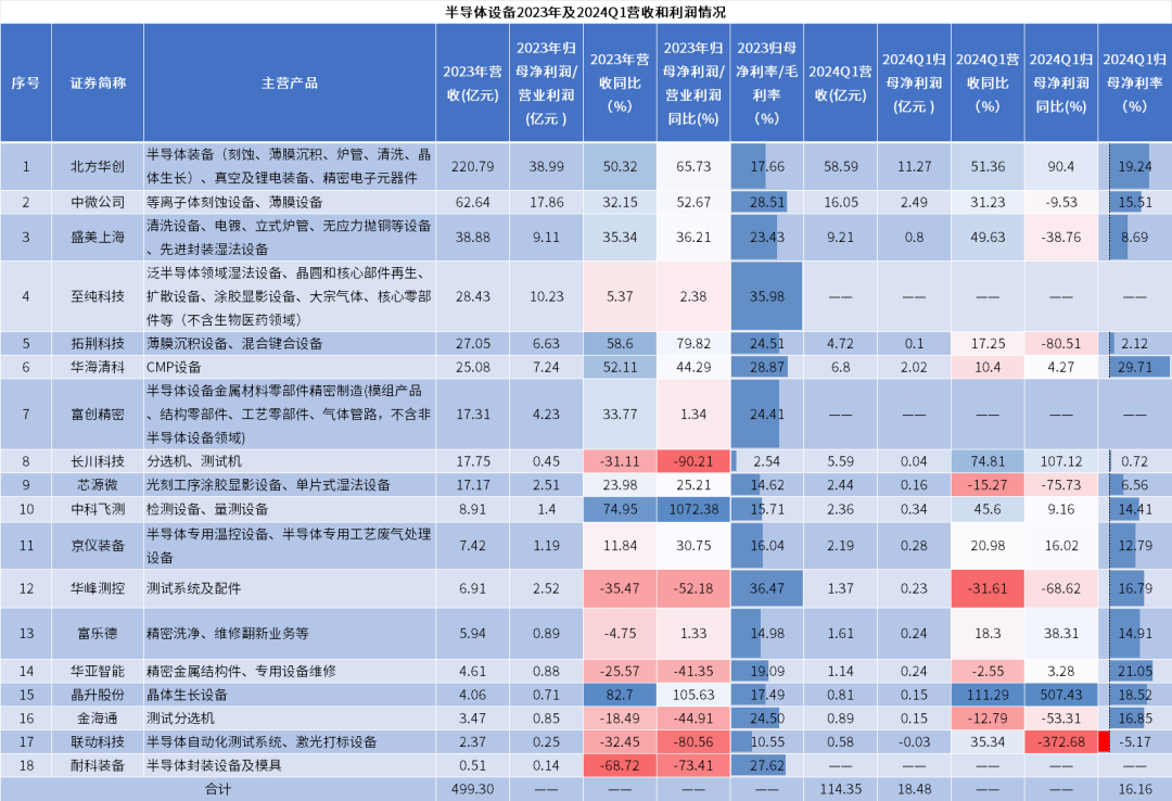 全球半導(dǎo)體設(shè)備市場(chǎng)微增，中國(guó)大陸貢獻(xiàn)主要增長(zhǎng)力量