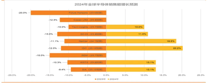 半導(dǎo)體產(chǎn)業(yè)宏觀數(shù)據(jù)：24 年半導(dǎo)體銷售恢復(fù)中高速增長(zhǎng)，存儲(chǔ)成關(guān)鍵