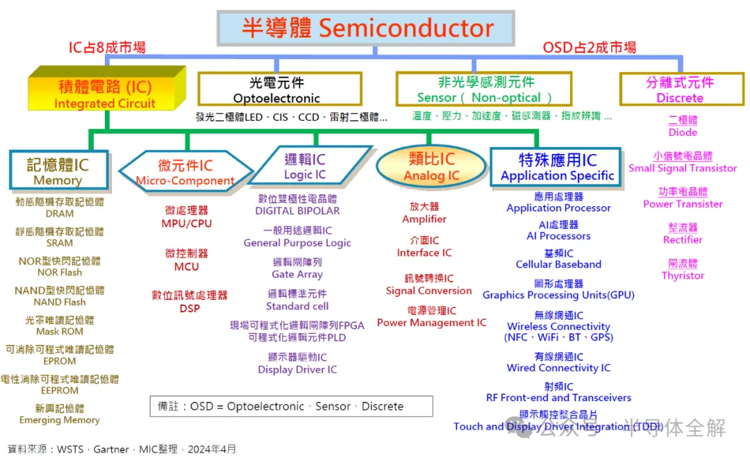 縱觀全球半導(dǎo)體發(fā)展格局及行業(yè)動(dòng)態(tài)！